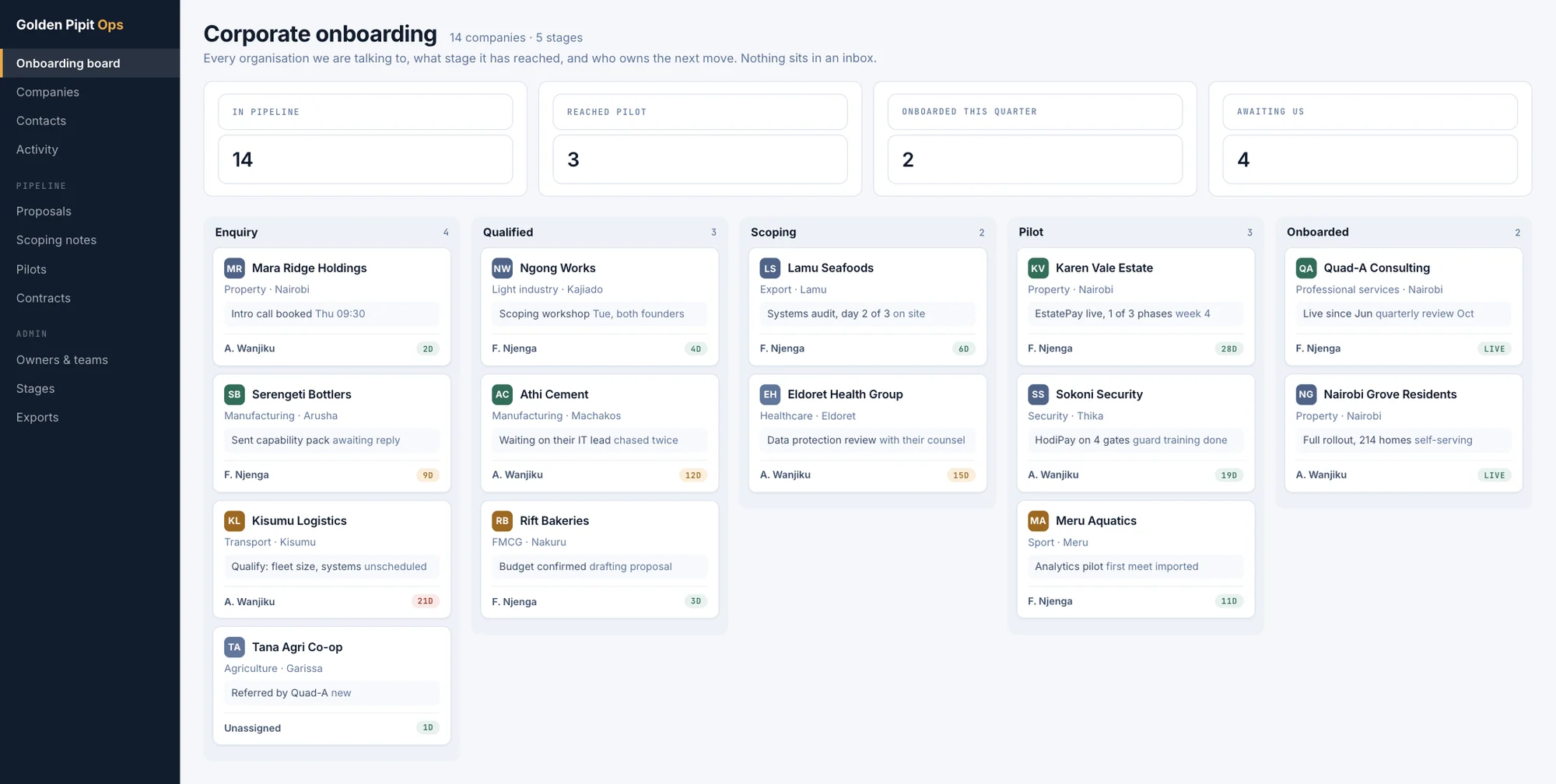 A corporate onboarding board: five stages from enquiry to onboarded, each company showing its owner and next action.
